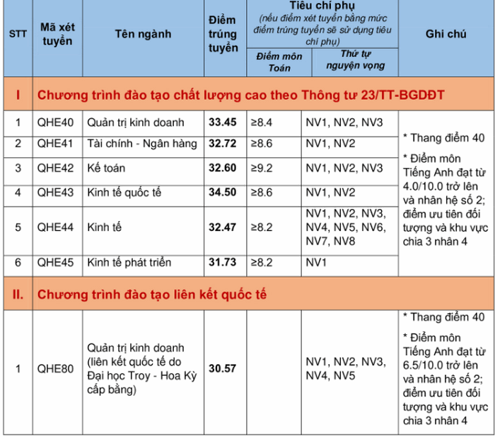 Dai hoc Kinh Te - DHQG Ha Noi cong bo diem chuan nam 2020