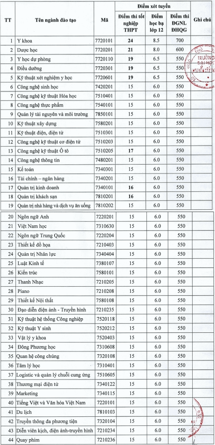 Da co diem chuan nam 2020 Dai hoc Nguyen Tat Thanh