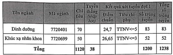 Da co diem chuan nam 2020 Dai hoc Y Ha Noi