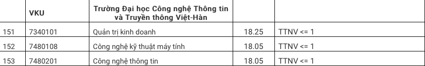 Diem chuan 2020 DH Cong Nghe Thong Tin va Truyen Thong Viet-Han