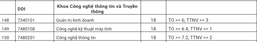 Diem chuan Khoa Cong Nghe Thong Tin Va Truyen Thong DH Da Nang 2020
