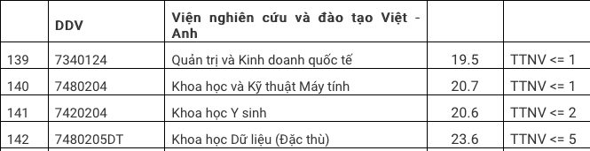 Diem chuan 2020 Vien Nghien Cuu Va Dao Tao Viet Anh-DH Da Nang