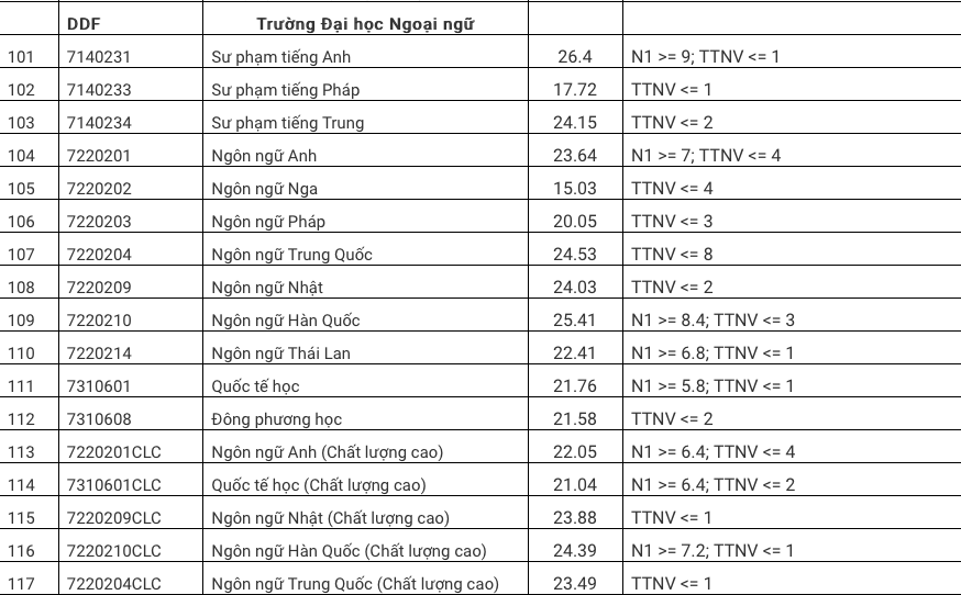 Da co diem chuan nam 2020 Dai hoc Ngoai Ngu - DH Da Nang
