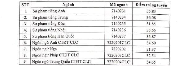 Diem chuan Dai hoc Ngoai Ngu - DH Quoc Gia Ha Noi nam 2020