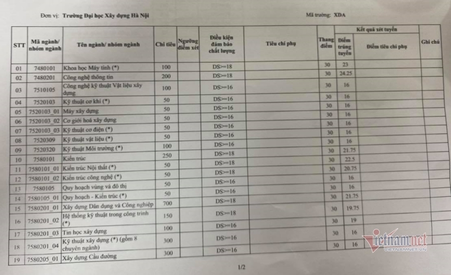 Diem chuan nam 2020 Dai hoc Xay Dung