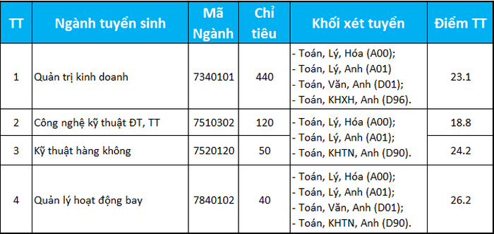 Da co diem chuan nam 2020 Hoc vien Hang Khong
