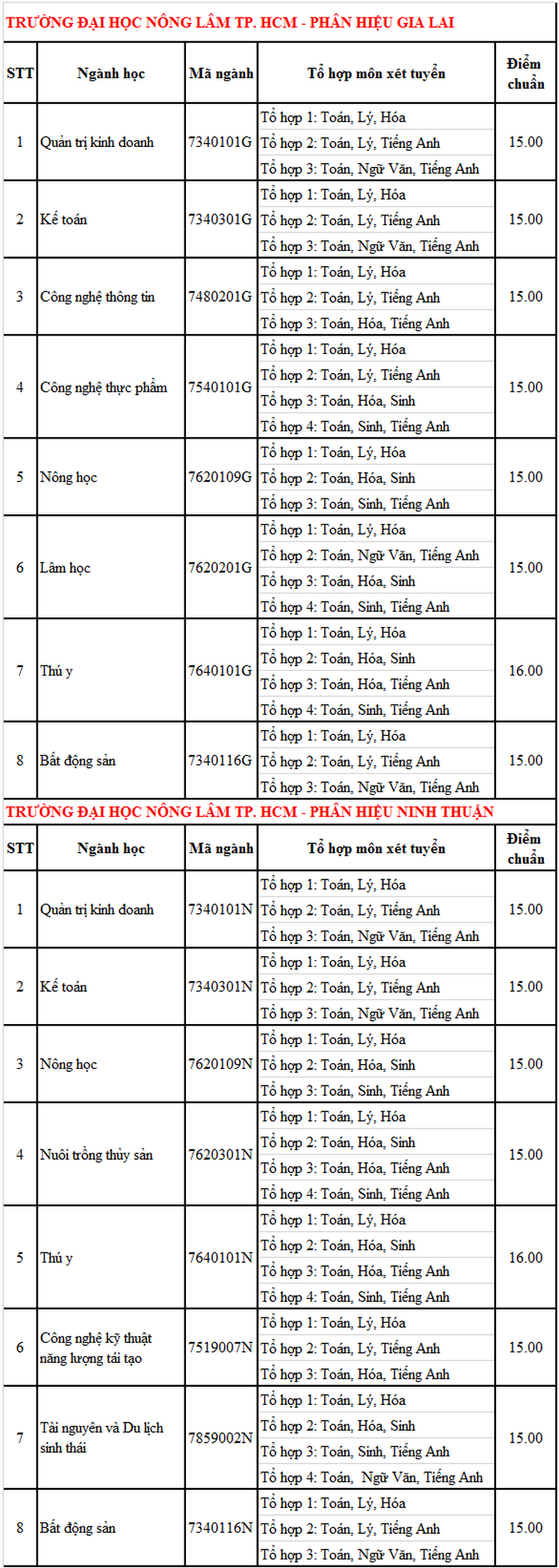 Diem chuan DH Nong Lam TP.HCM nam 2020