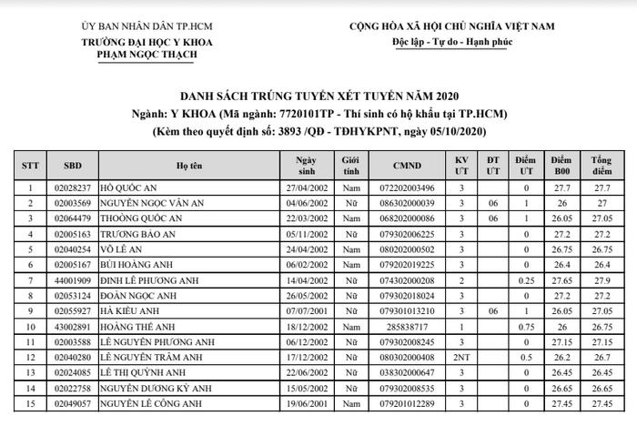 Danh sach trung tuyen nam 2020 DH Y Khoa Pham Ngoc Thach