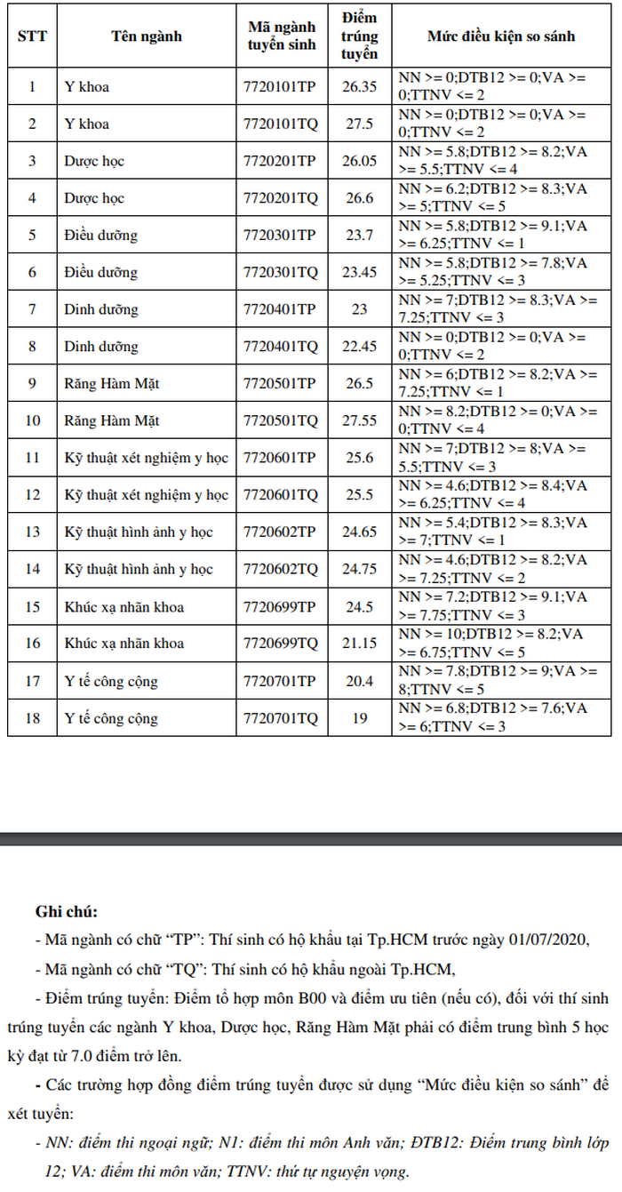 Da co diem chuan nam 2020 Dai hoc Y khoa Pham Ngoc Thach