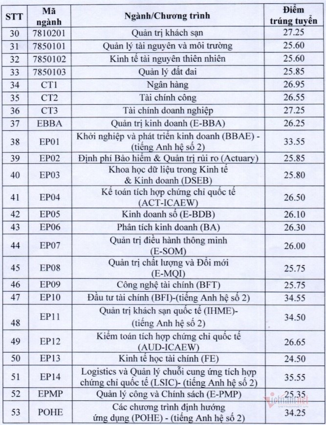 Diem chuan DH Kinh Te Quoc Dan nam 2020