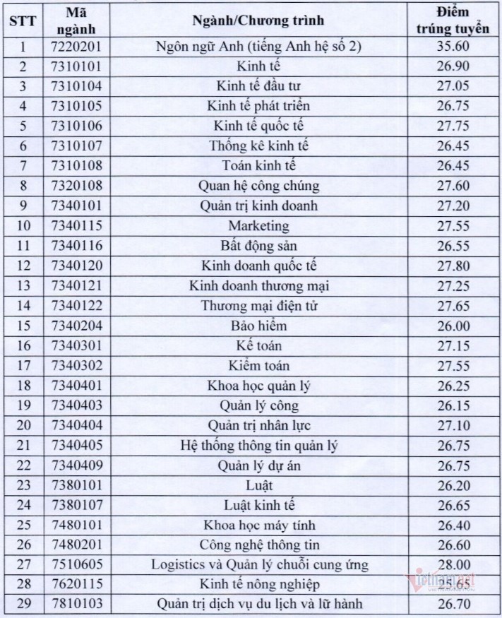 Diem chuan DH Kinh Te Quoc Dan nam 2020