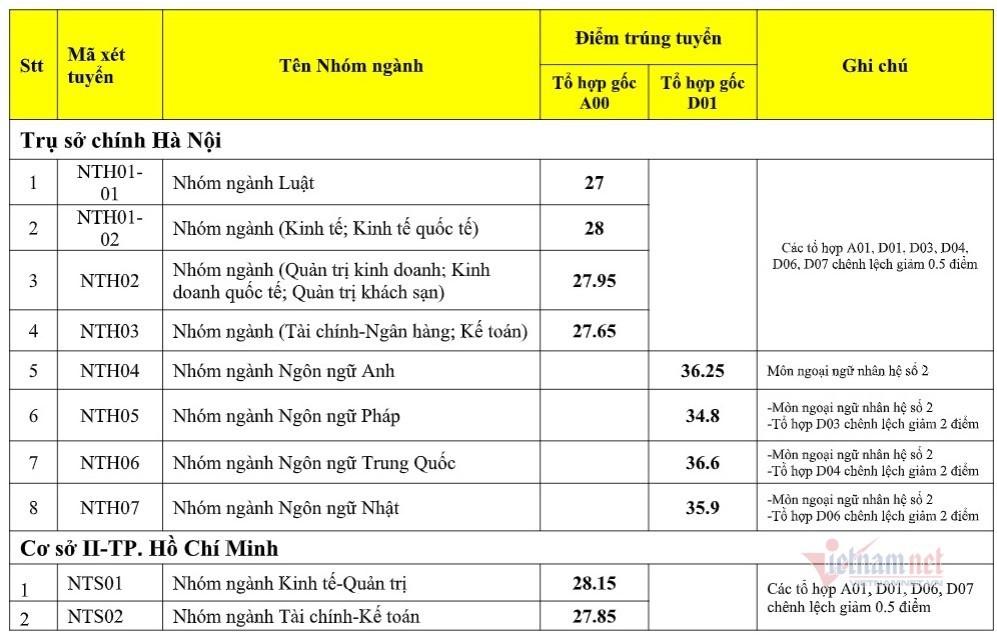 Da co diem chuan nam 2020 Dai hoc Ngoai Thuong