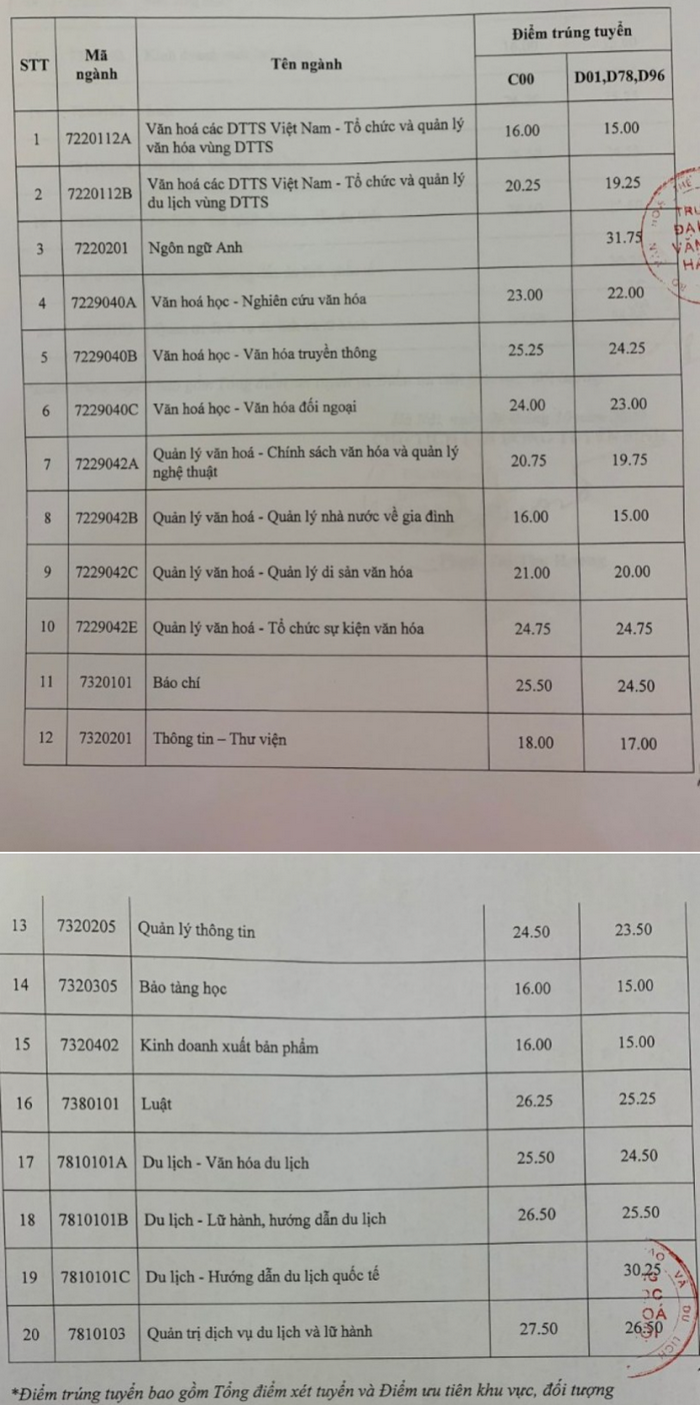 Dai hoc Van Hoa Ha Noi cong bo diem chuan nam 2020