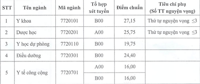 DH Y Duoc Thai Binh cong bo diem chuan nam 2020