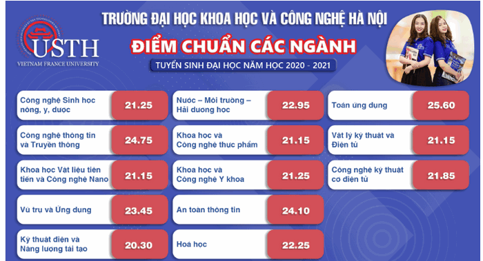 Diem chuan Dai hoc Khoa Hoc Va Cong Nghe Ha Noi nam 2020