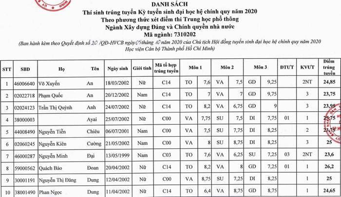 Danh sach trung tuyen 2020 Hoc vien can bo TPHCM