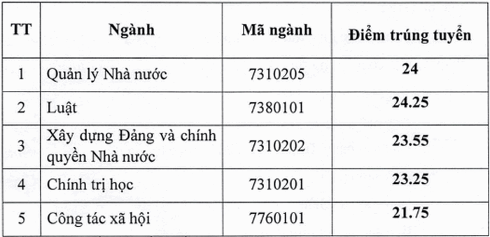 Hoc Vien Can Bo TP.HCM cong bo diem chuan nam 2020