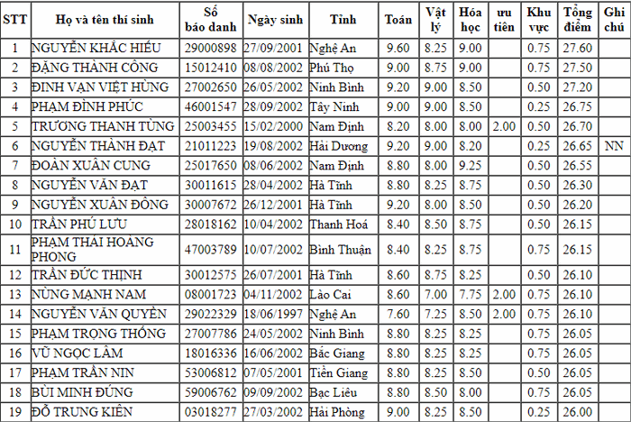 Truong Si quan Cong binh cong bo danh sach trung tuyen 2020
