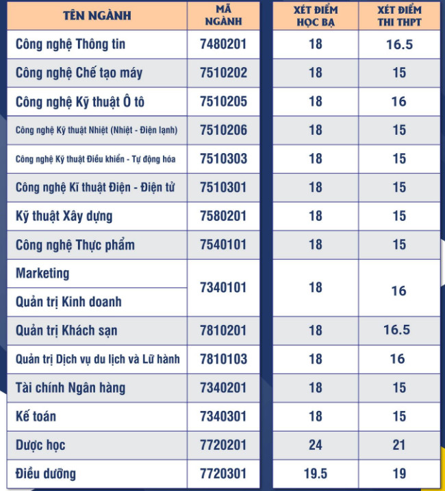 Da co diem chuan nam 2020 Dai hoc Cong Nghe Dong A