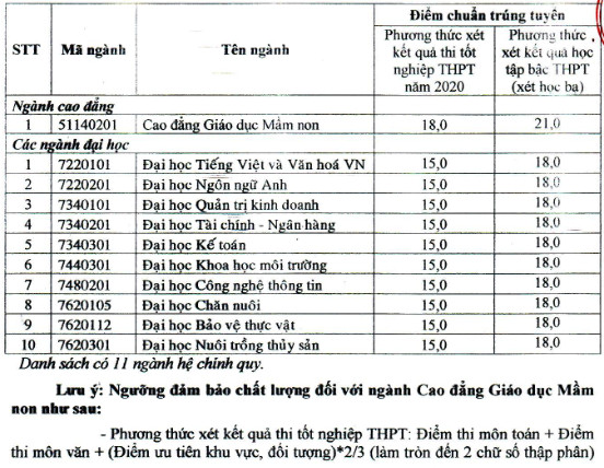 Diem chuan Dai hoc Bac Lieu nam 2020
