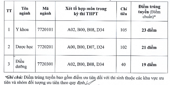 Dai hoc Buon Ma Thuot cong bo diem chuan nam 2020