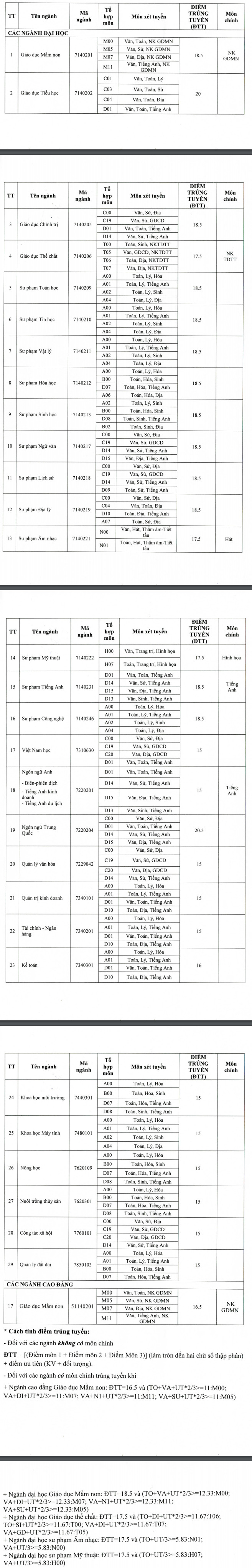 Dai hoc Dong Thap cong bo diem chuan nam 2020