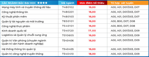 Diem chuan Dai hoc Hoa Sen nam 2020