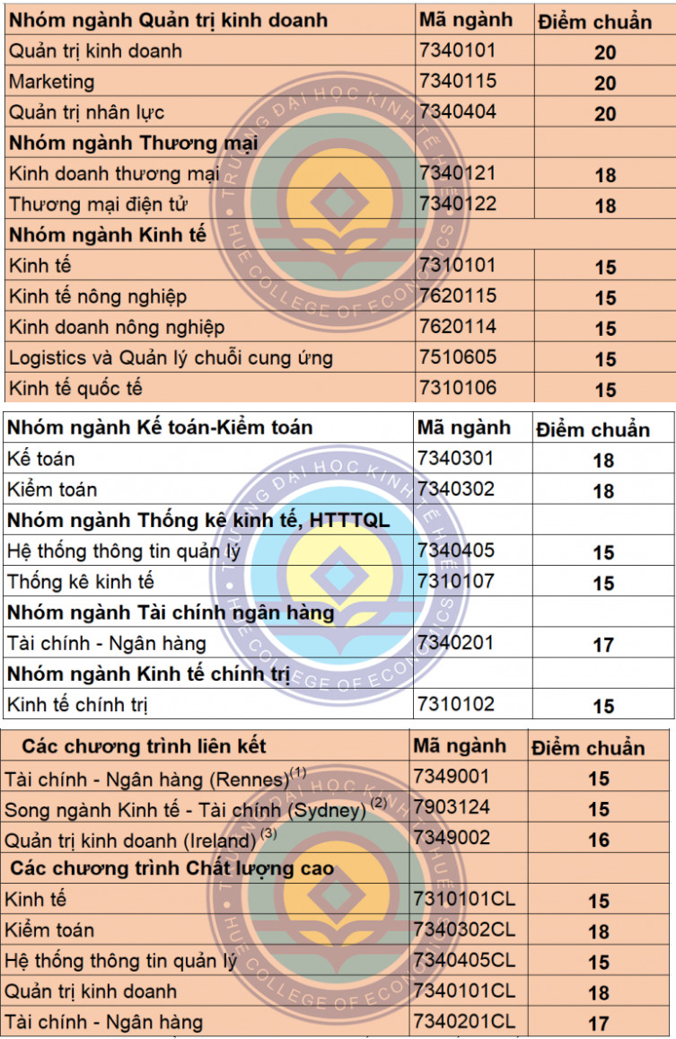 DH Kinh Te - DH Hue cong bo diem chuan nam 2020