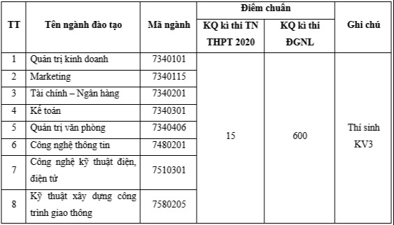 Da co diem chuan nam 2020 DH Kinh te - Ky thuat Binh Duong