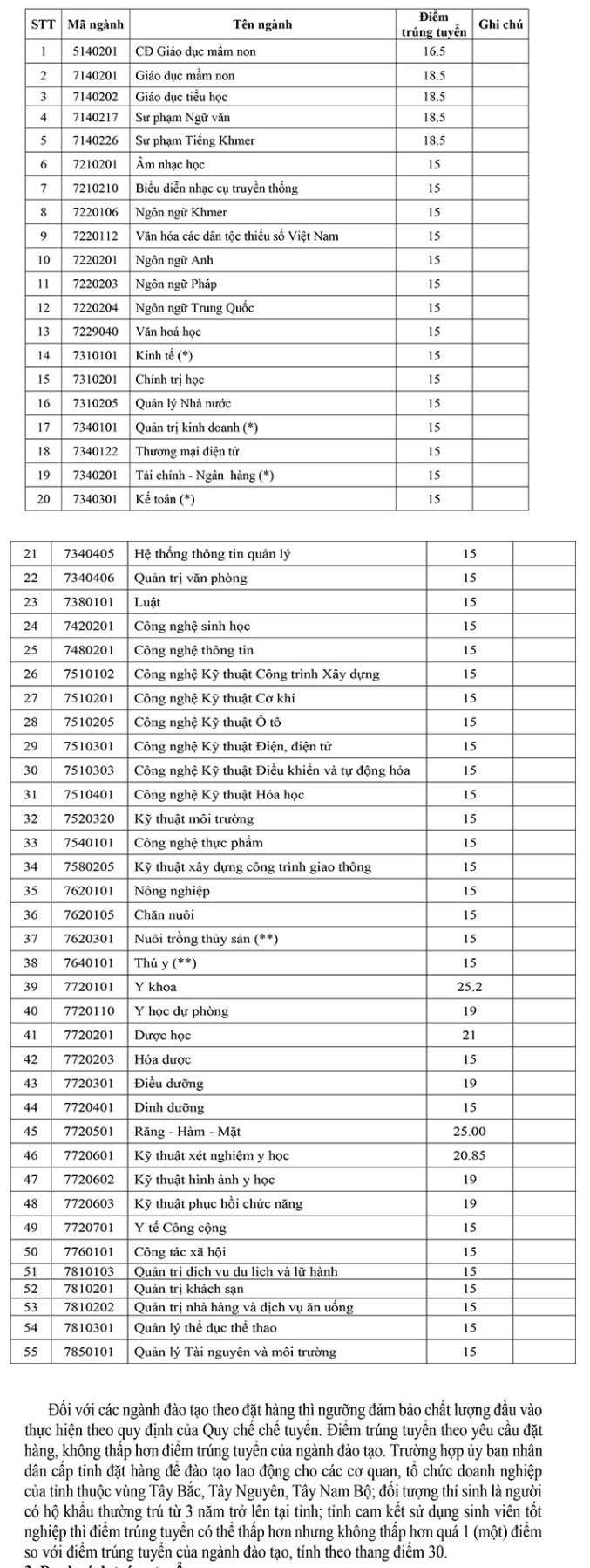 Dai hoc Tra Vinh cong bo diem chuan nam 2020