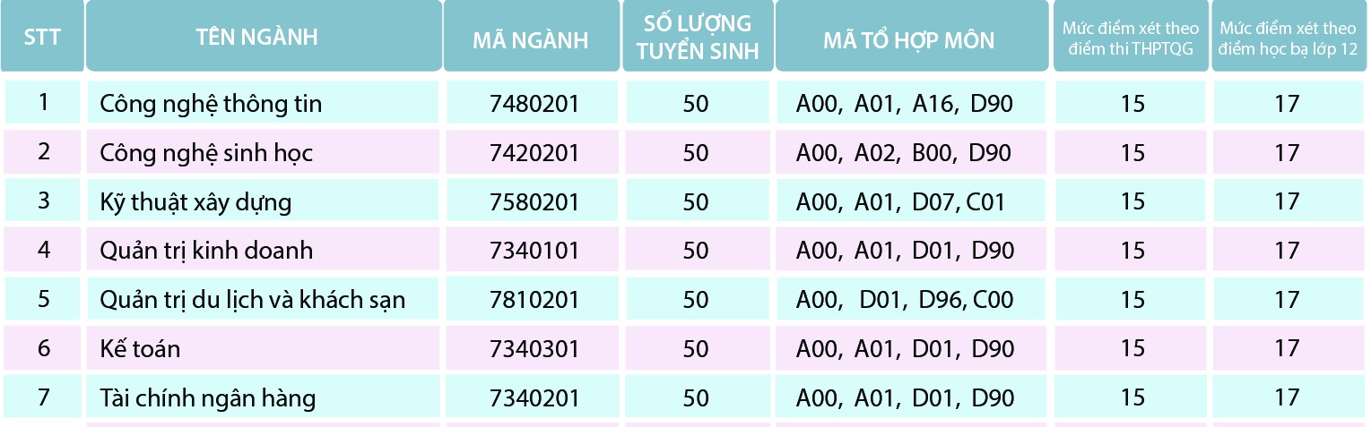 Diem chuan Dai hoc Cong Nghe Van Xuan nam 2020