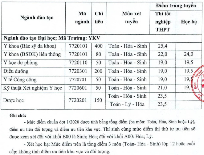 DH Y Khoa Vinh cong bo diem chuan nam 2020