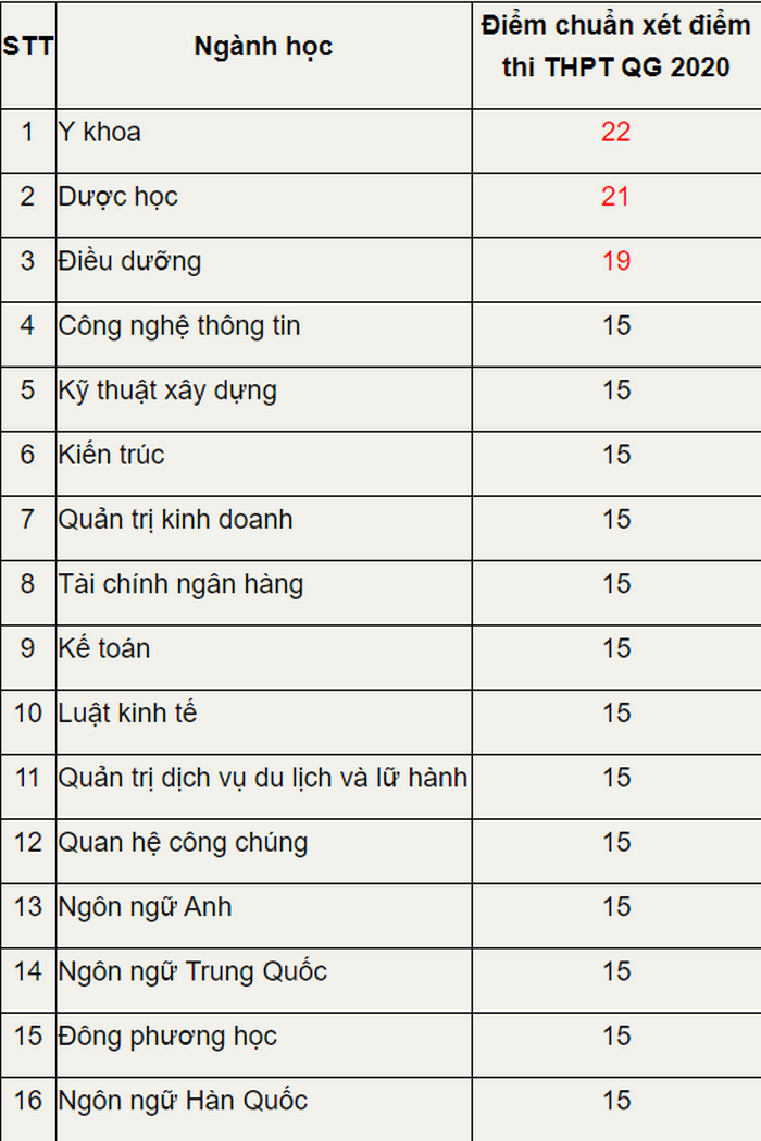 Dai hoc Dai Nam cong bo diem chuan nam 2020