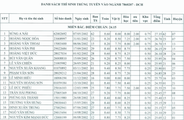 Danh sach trung tuyen nam 2020 Truong Si quan Dac cong