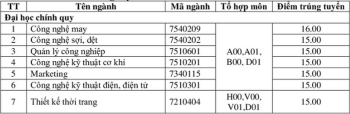 Diem chuan DH Cong Nghiep Det May Ha Noi nam 2020