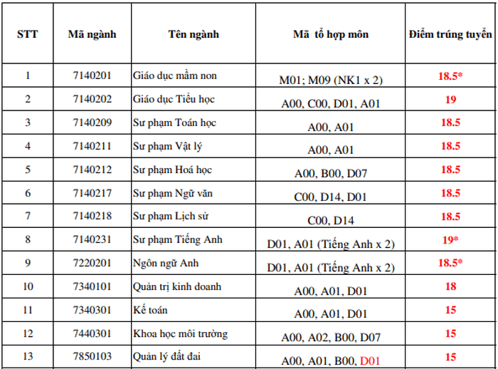 Da co diem chuan nam 2020 Dai hoc Dong Nai