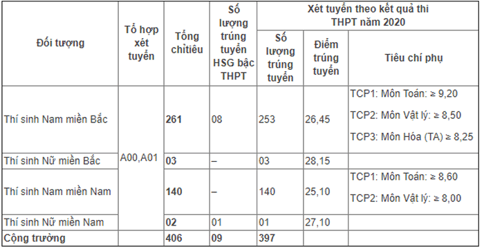Da co diem chuan Hoc vien Hau can nam 2020