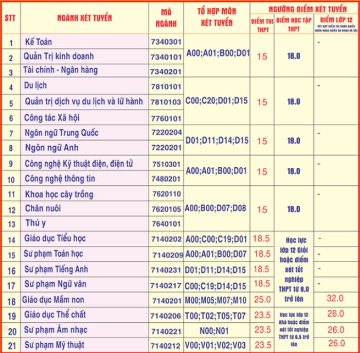 Da co diem chuan trung tuyen DH Hung Vuong nam 2020