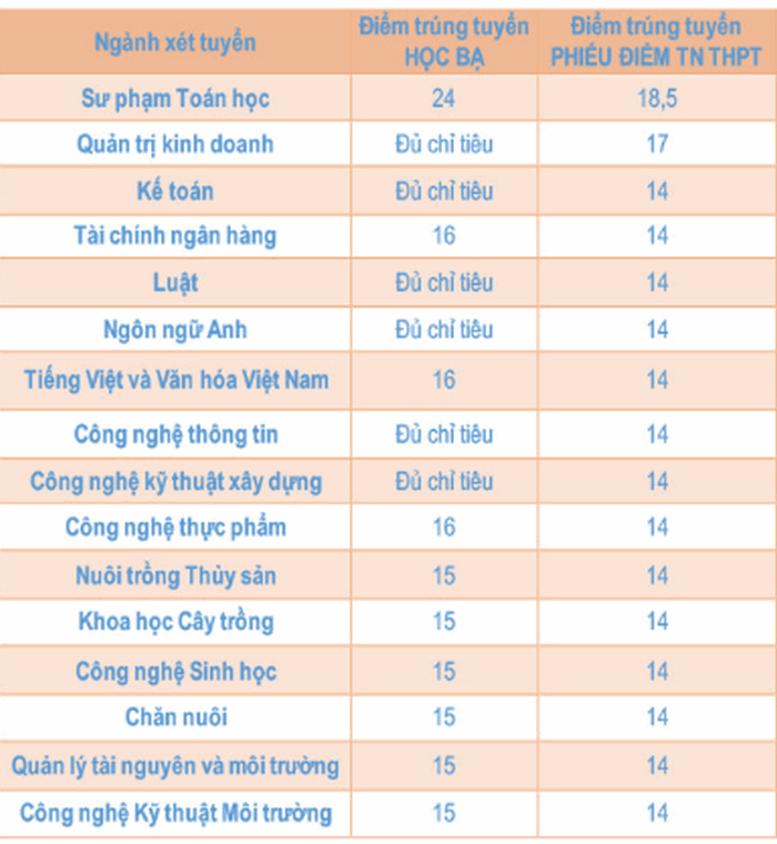 Dai hoc Kien Giang cong bo diem chuan nam 2020