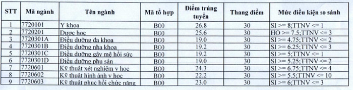Da co diem chuan nam 2020 Dai hoc Ky Thuat Y Duoc Da Nang