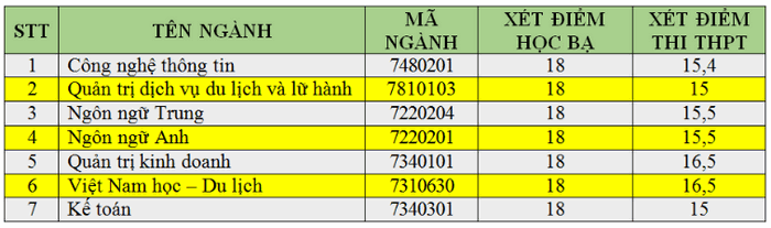 Da co diem chuan nam 2020 Dai hoc Phu Xuan
