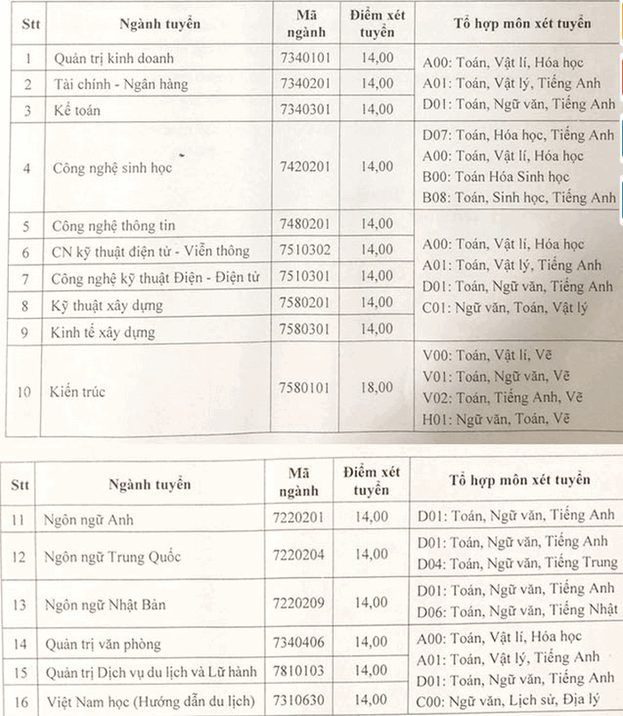 Diem chuan Dai hoc Phuong Dong nam 2020
