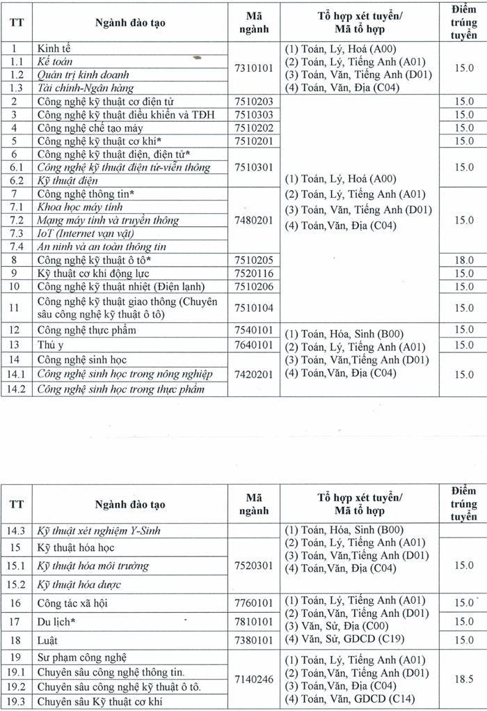 Diem chuan DH Su Pham Ky Thuat Vinh Long nam 2020