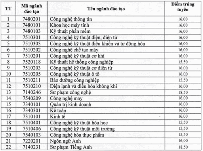 Diem chuan DH Su Pham Ky Thuat Hung Yen nam 2020