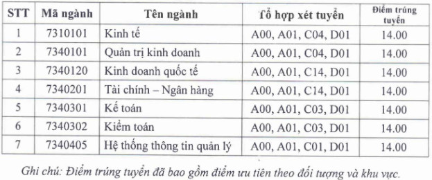 Diem chuan Dai hoc Tai Chinh-Quan Tri Kinh Doanh nam 2020