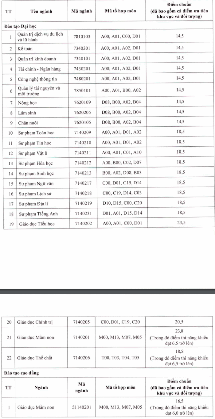 Diem chuan trung tuyen Dai hoc Tay Bac nam 2020