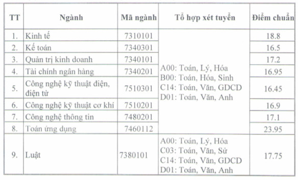 Diem chuan Dai hoc Thai Binh nam 2020