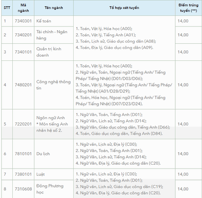 Diem chuan DH Thai Binh Duong nam 2020