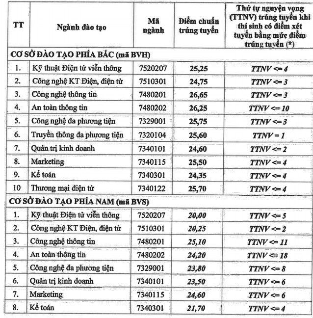 Diem chuan Hoc vien Cong Nghe Buu Chinh Vien Thong 2020