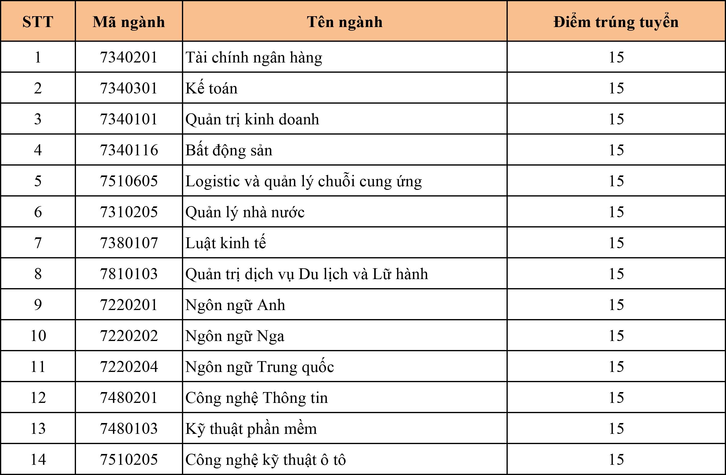 Diem chuan DH Cong Nghe Va Quan Ly Huu Nghi nam 2020